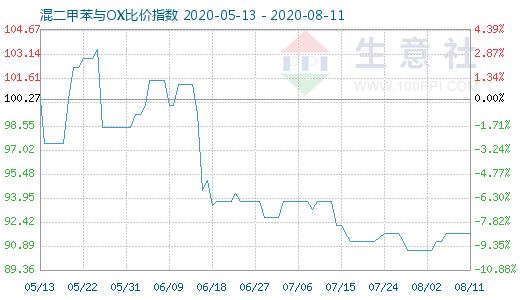 8月11日混二甲苯与OX比价指数图