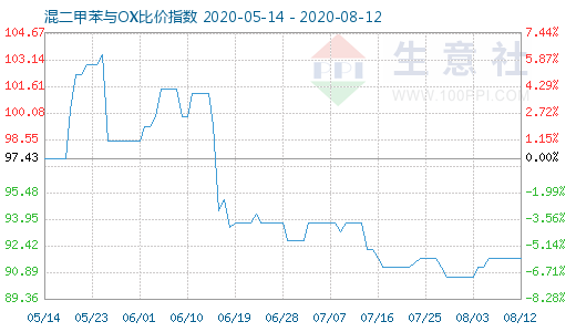 8月12日混二甲苯与OX比价指数图