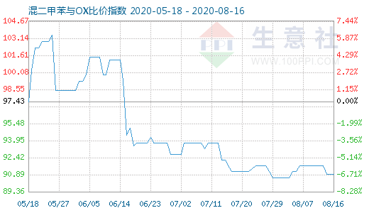 8月16日混二甲苯与OX比价指数图