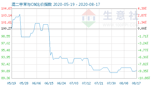 8月17日混二甲苯与OX比价指数图