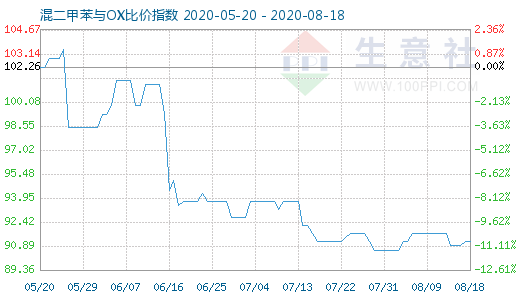 8月18日混二甲苯与OX比价指数图