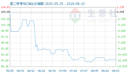 8月23日混二甲苯与OX比价指数图