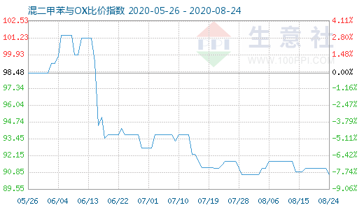 8月24日混二甲苯与OX比价指数图