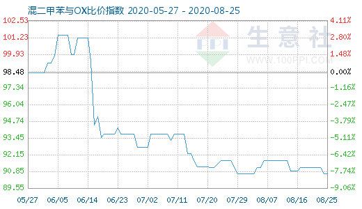 8月25日混二甲苯与OX比价指数图