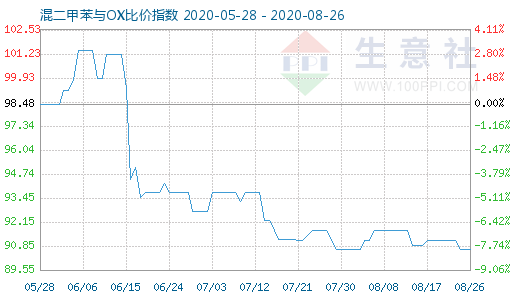 8月26日混二甲苯与OX比价指数图