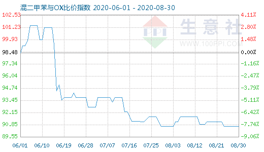 8月30日混二甲苯与OX比价指数图