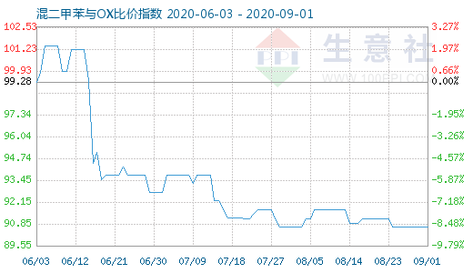 9月1日混二甲苯与OX比价指数图