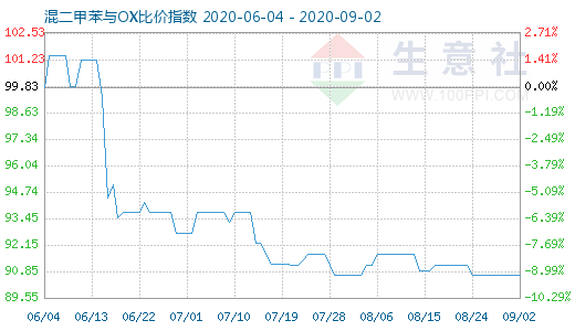 9月2日混二甲苯与OX比价指数图