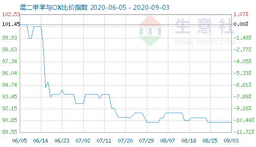 9月3日混二甲苯与OX比价指数图