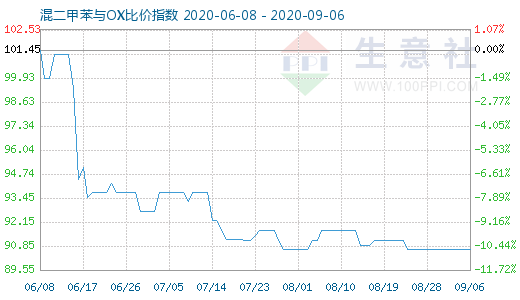 9月6日混二甲苯与OX比价指数图