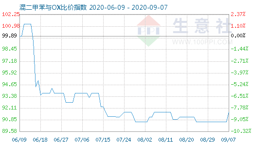 9月7日混二甲苯与OX比价指数图