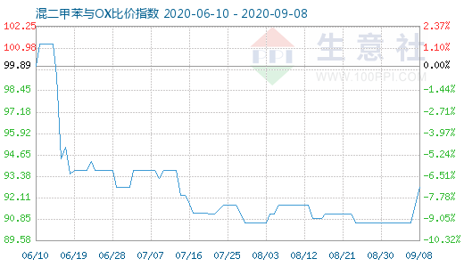 9月8日混二甲苯与OX比价指数图