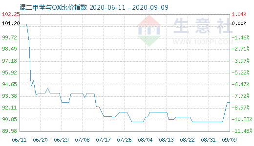 9月9日混二甲苯与OX比价指数图