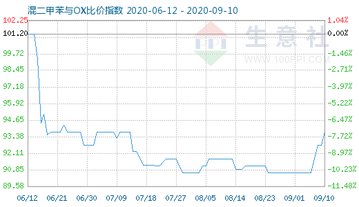 9月10日混二甲苯与OX比价指数图