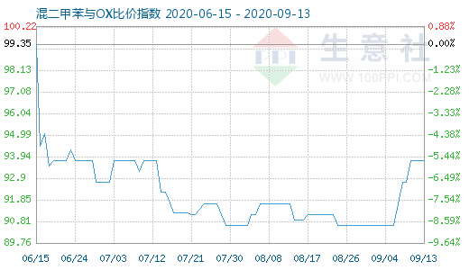 9月13日混二甲苯与OX比价指数图