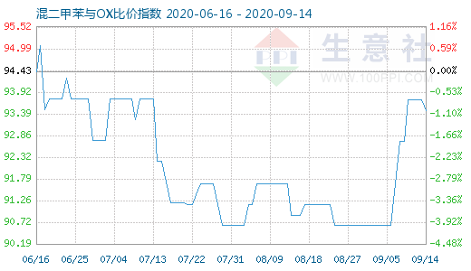 9月14日混二甲苯与OX比价指数图