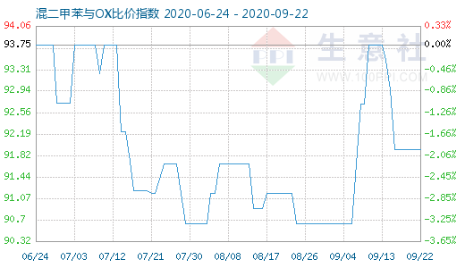 9月22日混二甲苯与OX比价指数图