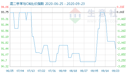 9月23日混二甲苯与OX比价指数图