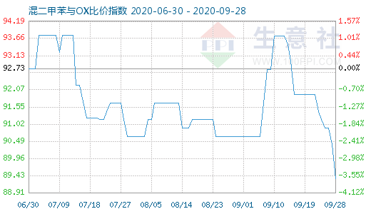 9月28日混二甲苯与OX比价指数图