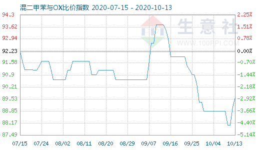 10月13日混二甲苯与OX比价指数图