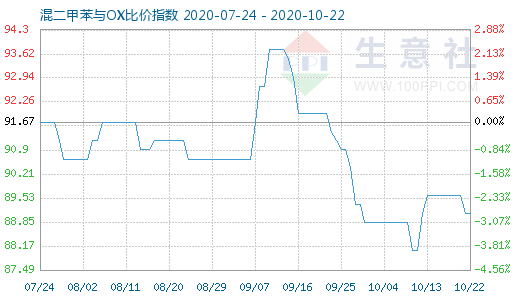 10月22日混二甲苯与OX比价指数图