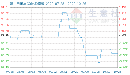 10月26日混二甲苯与OX比价指数图