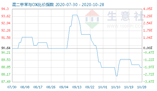 10月28日混二甲苯与OX比价指数图