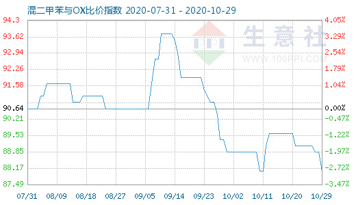 10月29日混二甲苯与OX比价指数图