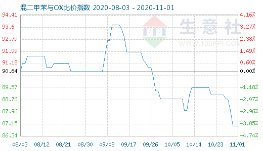 11月1日混二甲苯与OX比价指数图