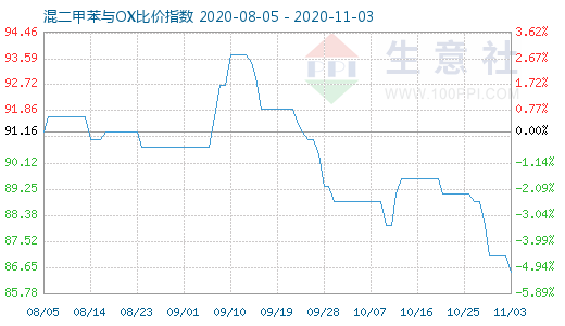 11月3日混二甲苯与OX比价指数图