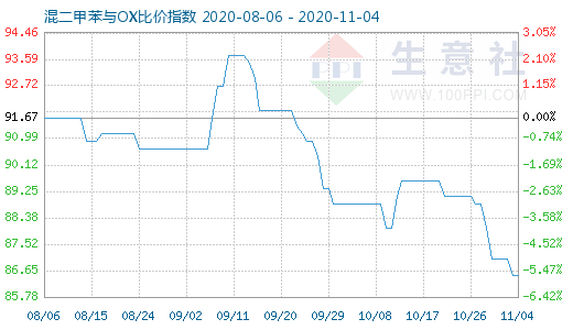 11月4日混二甲苯与OX比价指数图