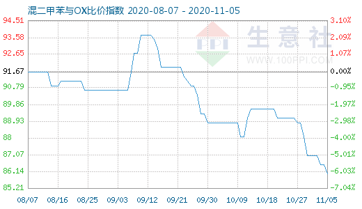 11月5日混二甲苯与OX比价指数图