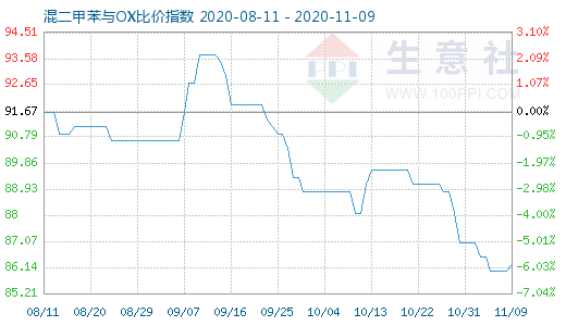 11月9日混二甲苯与OX比价指数图