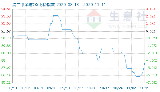 11月11日混二甲苯与OX比价指数图