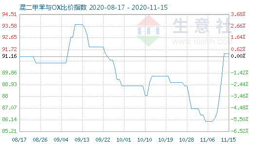 11月15日混二甲苯与OX比价指数图