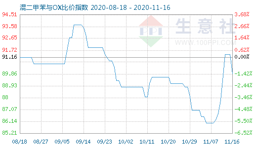 11月16日混二甲苯与OX比价指数图