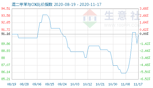 11月17日混二甲苯与OX比价指数图