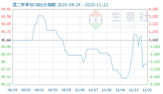 11月22日混二甲苯与OX比价指数图