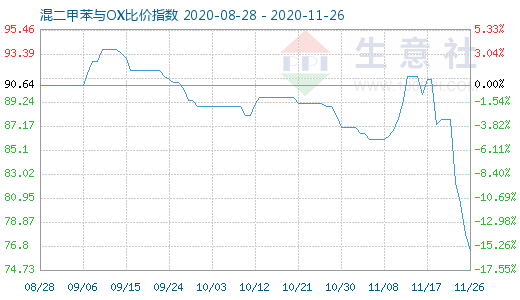 11月26日混二甲苯与OX比价指数图