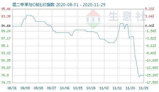 11月29日混二甲苯与OX比价指数图