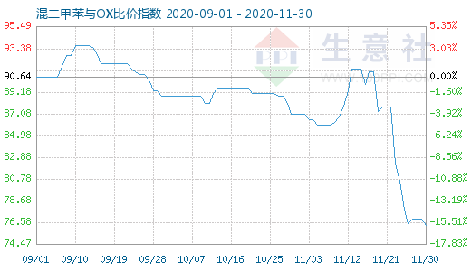 11月30日混二甲苯与OX比价指数图