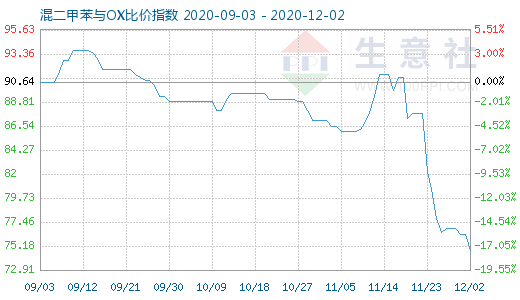 12月2日混二甲苯与OX比价指数图