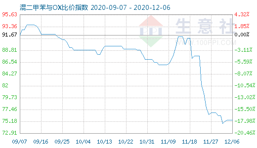 12月6日混二甲苯与OX比价指数图