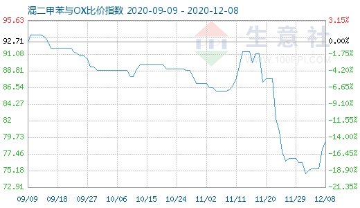 12月8日混二甲苯与OX比价指数图