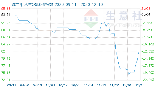 12月10日混二甲苯与OX比价指数图