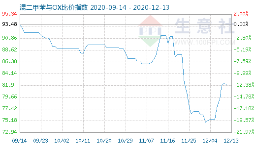 12月13日混二甲苯与OX比价指数图