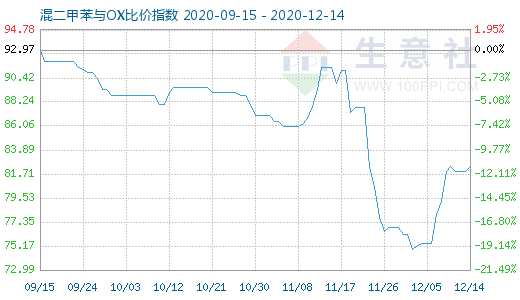 12月14日混二甲苯与OX比价指数图