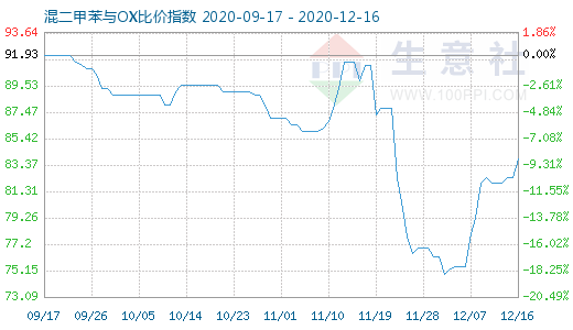 12月16日混二甲苯与OX比价指数图