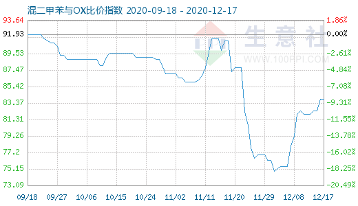 12月17日混二甲苯与OX比价指数图