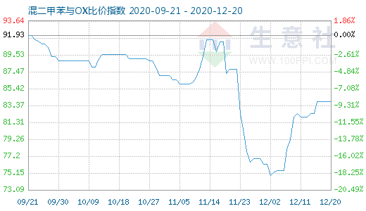 12月20日混二甲苯与OX比价指数图